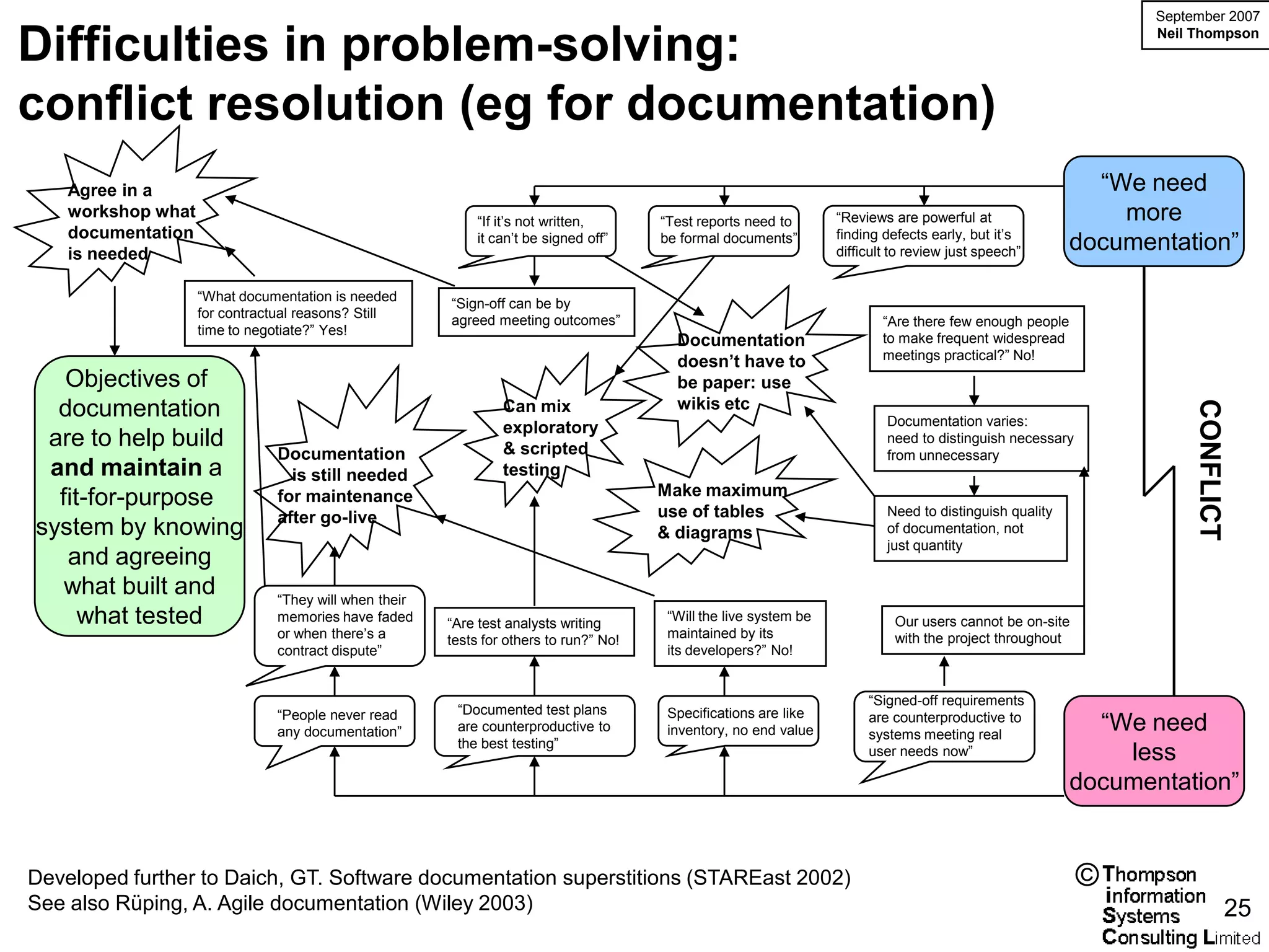 September 2007

Difficulties in problem-solving:                                                                                                                                  Neil Thompson




conflict resolution (eg for documentation)
    Agree in a                                                                                                                                              “We need
    workshop what
                                                             “If it’s not written,      “Test reports need to       “Reviews are powerful at                  more
    documentation                                                                                                   finding defects early, but it’s
    is needed
                                                             it can’t be signed off”    be formal documents”
                                                                                                                    difficult to review just speech”      documentation”

                    “What documentation is needed       “Sign-off can be by
                    for contractual reasons? Still      agreed meeting outcomes”                                            “Are there few enough people
                    time to negotiate?” Yes!
                                                                                          Documentation                     to make frequent widespread
                                                                                          doesn’t have to                   meetings practical?” No!
   Objectives of                                                                          be paper: use
  documentation                                                                           wikis etc




                                                                                                                                                                       CONFLICT
                                                                 Can mix
                                                                                                                            Documentation varies:
                                                                 exploratory
 are to help build                                               & scripted
                                                                                                                            need to distinguish necessary
                                Documentation                                                                               from unnecessary
 and maintain a                   is still needed                testing
                                                                                        Make maximum
  fit-for-purpose               for maintenance
                                                                                        use of tables                       Need to distinguish quality
                                after go-live
system by knowing                                                                       & diagrams                          of documentation, not
                                                                                                                            just quantity
   and agreeing
   what built and               “They will when their
     what tested                memories have faded     “Are test analysts writing       “Will the live system be             Our users cannot be on-site
                                or when there’s a       tests for others to run?” No!    maintained by its                    with the project throughout
                                contract dispute”                                        its developers?” No!


                                                                                                                         “Signed-off requirements
                                “People never read       “Documented test plans          Specifications are like
                                any documentation”       are counterproductive to        inventory, no end value
                                                                                                                         are counterproductive to
                                                                                                                         systems meeting real
                                                                                                                                                             “We need
                                                         the best testing”
                                                                                                                         user needs now”                       less
                                                                                                                                                           documentation”


Developed further to Daich, GT. Software documentation superstitions (STAREast 2002)                                                                        ©
See also Rüping, A. Agile documentation (Wiley 2003)                                                                                                                              25
 