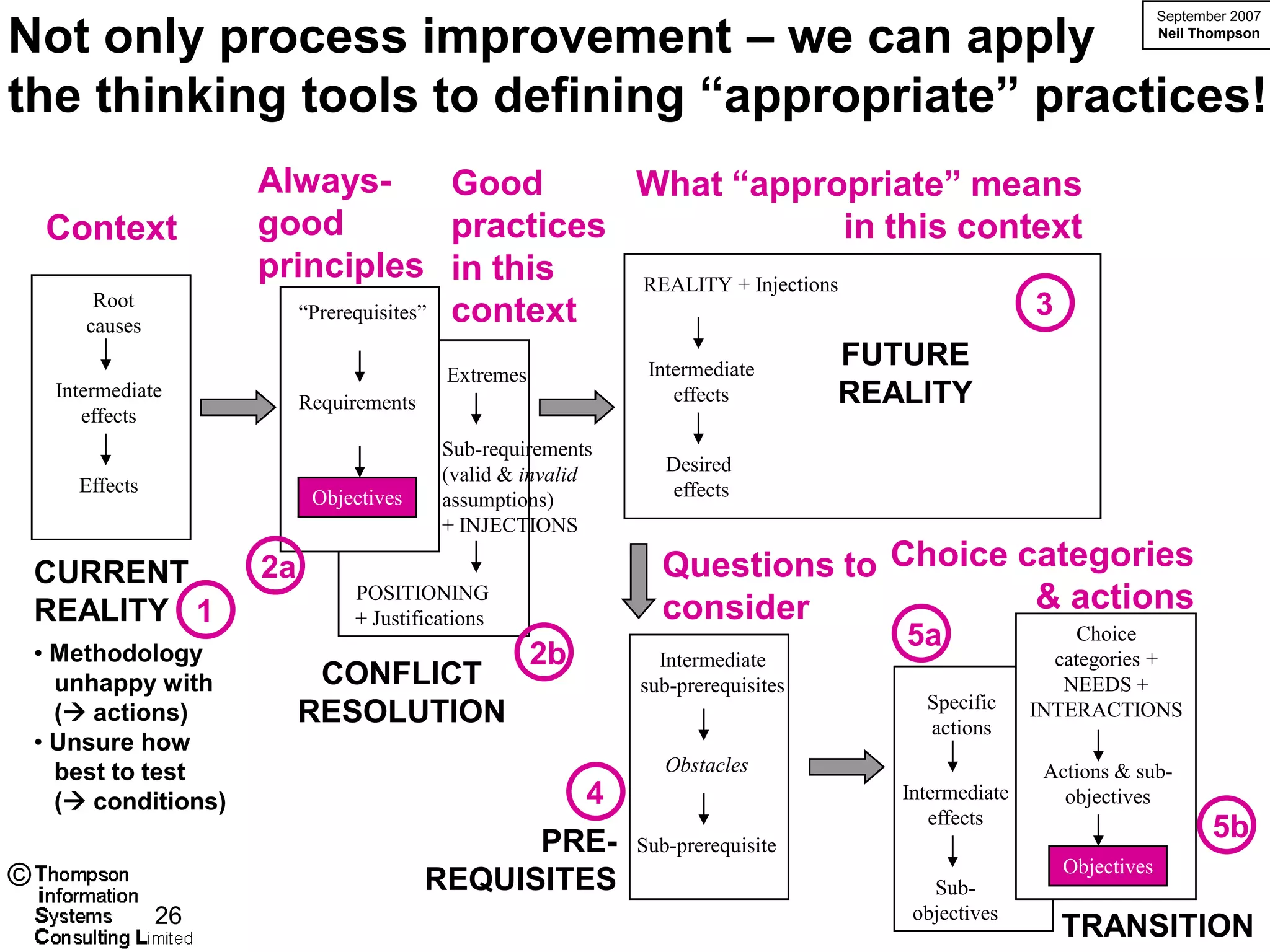 Not only process improvement – we can apply
                                                                                                                      September 2007
                                                                                                                      Neil Thompson




the thinking tools to defining “appropriate” practices!
                       Always-            Good      What “appropriate” means
    Context            good               practices                      in this context
                       principles in this           REALITY + Injections
         Root
                          “Prerequisites” context                                    3
        causes

                                                                 Intermediate
                                                                                    FUTURE
                                            Extremes
     Intermediate
                            Requirements                            effects         REALITY
        effects
                                           Sub-requirements
                                           (valid & invalid        Desired
       Effects                                                     effects
                             Objectives    assumptions)
                                           + INJECTIONS

    CURRENT            2a                                         Questions to Choice categories
    REALITY 1
                                 POSITIONING
                                 + Justifications                 consider             & actions
                                                                                       5a                  Choice
    • Methodology                                      2b         Intermediate                          categories +
      unhappy with           CONFLICT                           sub-prerequisites                        NEEDS +
                                                                                         Specific
      ( actions)           RESOLUTION                                                   actions
                                                                                                      INTERACTIONS
    • Unsure how
      best to test                                                 Obstacles                           Actions & sub-
      ( conditions)                                        4                          Intermediate      objectives
                                                                                          effects
                                                 PRE-           Sub-prerequisite
                                                                                                                             5b
                                                                                                         Objectives
©                                          REQUISITES                                     Sub-            ©
                 26                                                                     objectives                             26
                                                                                                        TRANSITION
 