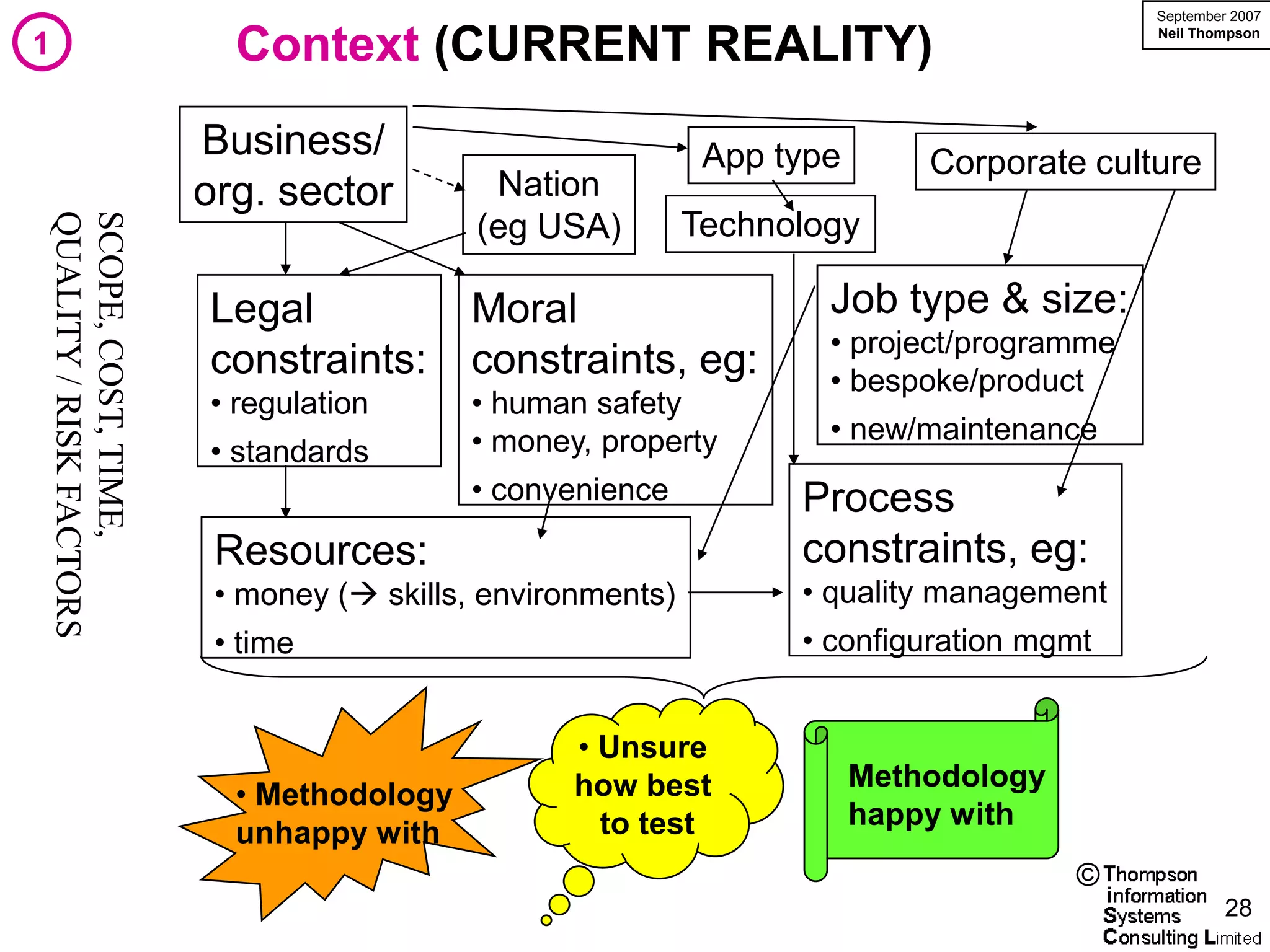 September 2007

1                          Context (CURRENT REALITY)                                       Neil Thompson




                         Business/                            App type       Corporate culture
                         org. sector         Nation
QUALITY / RISK FACTORS
SCOPE, COST, TIME,


                                            (eg USA)         Technology

                         Legal             Moral                     Job type & size:
                                                                     • project/programme
                         constraints:      constraints, eg:          • bespoke/product
                         • regulation      • human safety
                                           • money, property         • new/maintenance
                         • standards
                                           • convenience           Process
                          Resources:                               constraints, eg:
                          • money ( skills, environments)         • quality management
                          • time                                   • configuration mgmt


                                                  • Unsure
                                                  how best               Methodology
                           • Methodology
                                                    to test              happy with
                           unhappy with
                                                                                       ©
                                                                                                    28
 