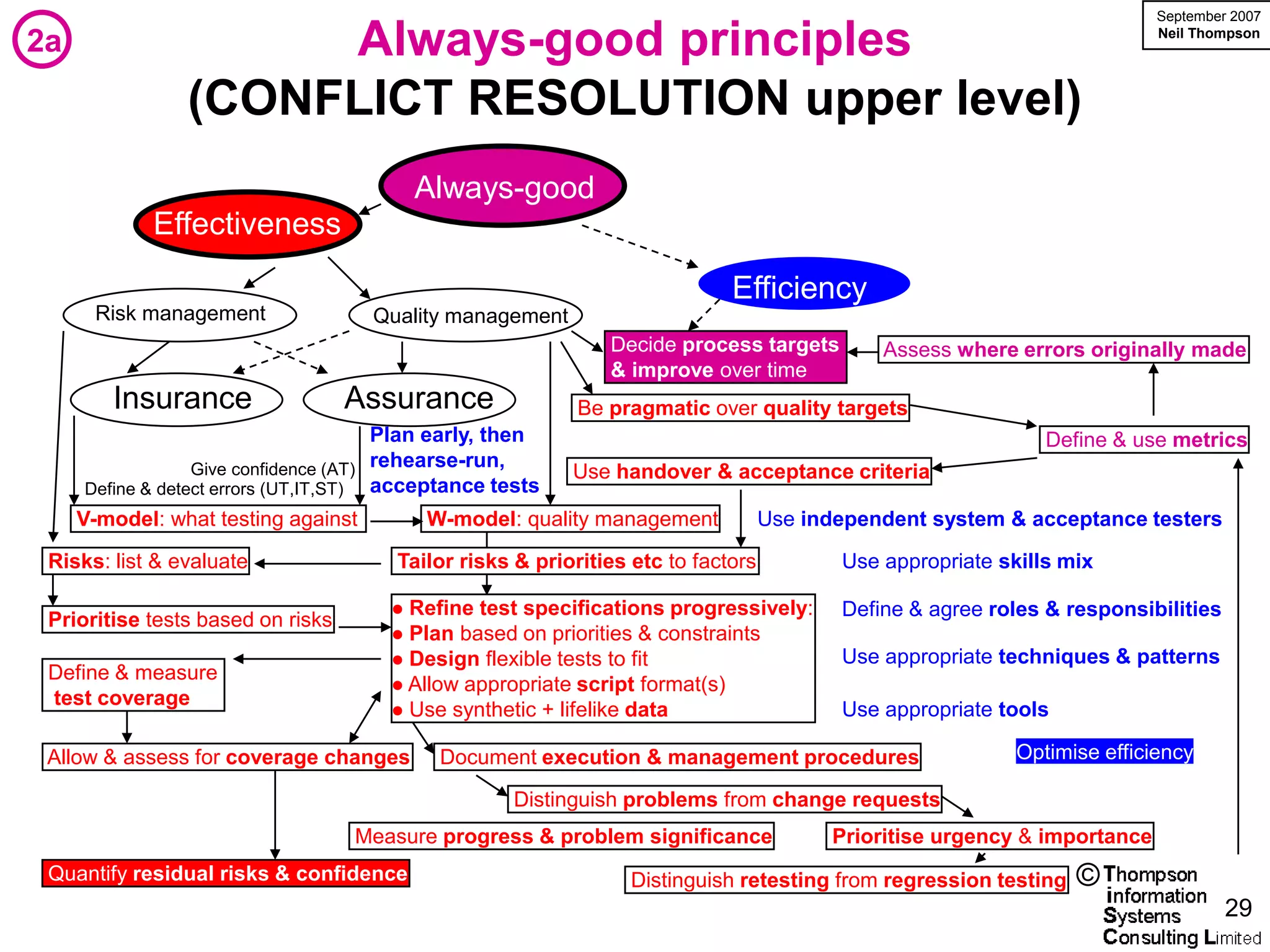 September 2007

2a                   Always-good principles                                                                               Neil Thompson




                (CONFLICT RESOLUTION upper level)
                                          Always-good
            Effectiveness

                                                                            Efficiency
      Risk management                Quality management
                                                              Decide process targets         Assess where errors originally made
                                                              & improve over time
        Insurance                  Assurance               Be pragmatic over quality targets
                                       Plan early, then                                                       Define & use metrics
                  Give confidence (AT) rehearse-run,      Use handover & acceptance criteria
     Define & detect errors (UT,IT,ST) acceptance tests
     V-model: what testing against        W-model: quality management             Use independent system & acceptance testers

 Risks: list & evaluate                Tailor risks & priorities etc to factors          Use appropriate skills mix

                                       Refine test specifications progressively:        Define & agree roles & responsibilities
 Prioritise tests based on risks
                                       Plan based on priorities & constraints
                                       Design flexible tests to fit                     Use appropriate techniques & patterns
 Define & measure
                                       Allow appropriate script format(s)
 test coverage
                                       Use synthetic + lifelike data                    Use appropriate tools

 Allow & assess for coverage changes        Document execution & management procedures                     Optimise efficiency

                                                    Distinguish problems from change requests
                                   Measure progress & problem significance              Prioritise urgency & importance
 Quantify residual risks & confidence                            Distinguish retesting from regression testing   ©
                                                                                                                                   29
 