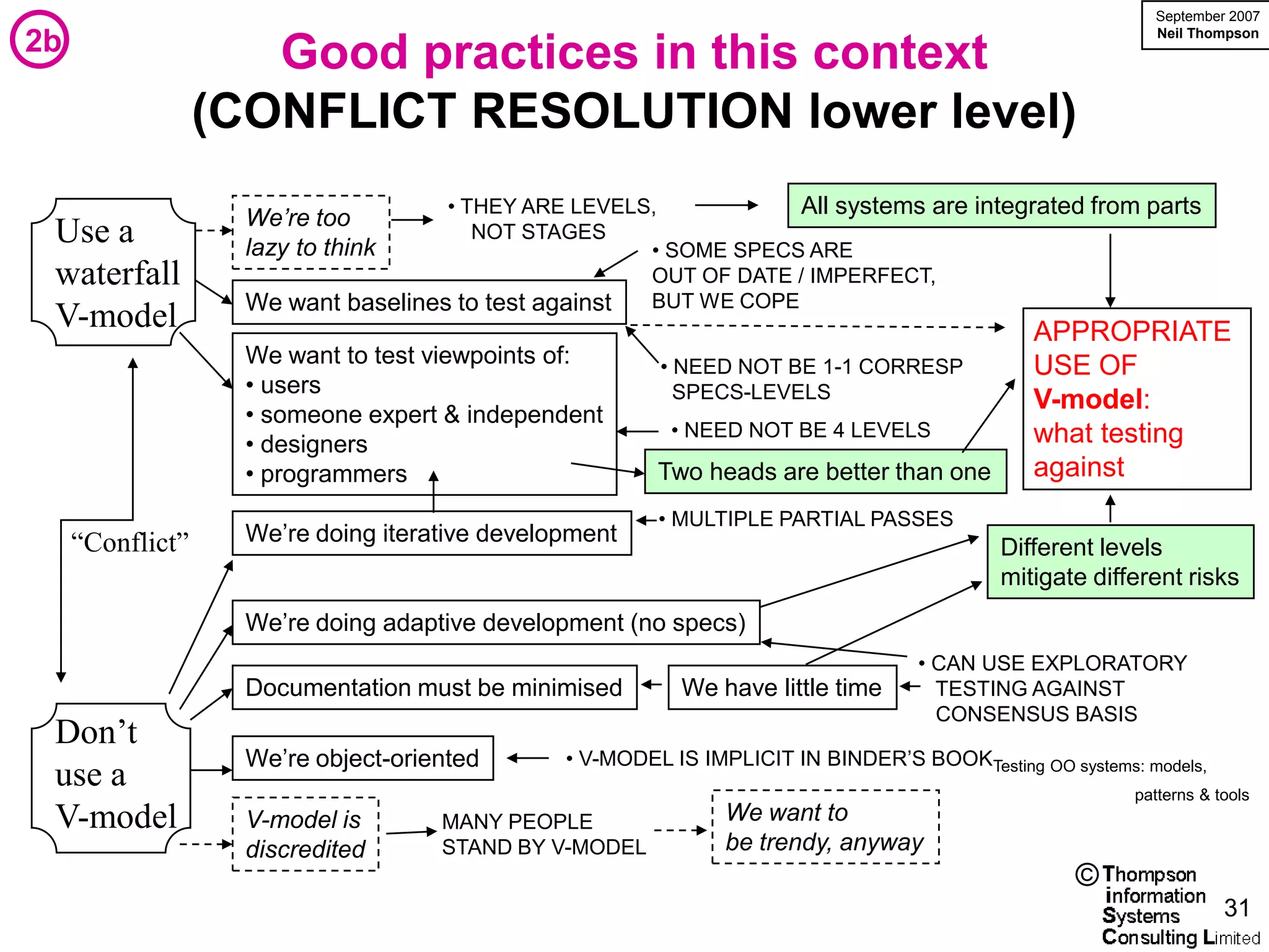 September 2007
                                                                                                           Neil Thompson
2b
                     Good practices in this context
                  (CONFLICT RESOLUTION lower level)
                                     • THEY ARE LEVELS,           All systems are integrated from parts
                    We’re too
 Use a              lazy to think
                                        NOT STAGES
                                                      • SOME SPECS ARE
 waterfall                                            OUT OF DATE / IMPERFECT,
                    We want baselines to test against BUT WE COPE
 V-model                                                                                       APPROPRIATE
                    We want to test viewpoints of:       • NEED NOT BE 1-1 CORRESP             USE OF
                    • users                                SPECS-LEVELS                        V-model:
                    • someone expert & independent
                                                          • NEED NOT BE 4 LEVELS               what testing
                    • designers
                    • programmers                        Two heads are better than one         against
                                                         • MULTIPLE PARTIAL PASSES
     “Conflict”     We’re doing iterative development
                                                                                            Different levels
                                                                                            mitigate different risks
                    We’re doing adaptive development (no specs)
                                                                                   • CAN USE EXPLORATORY
                    Documentation must be minimised        We have little time       TESTING AGAINST
                                                                                     CONSENSUS BASIS
 Don’t
                    We’re object-oriented       • V-MODEL IS IMPLICIT IN BINDER’S BOOKTesting OO systems: models,
 use a                                                                                                   patterns & tools
 V-model            V-model is       MANY PEOPLE                We want to
                    discredited      STAND BY V-MODEL           be trendy, anyway
                                                                                                   ©
                                                                                                                     31
 