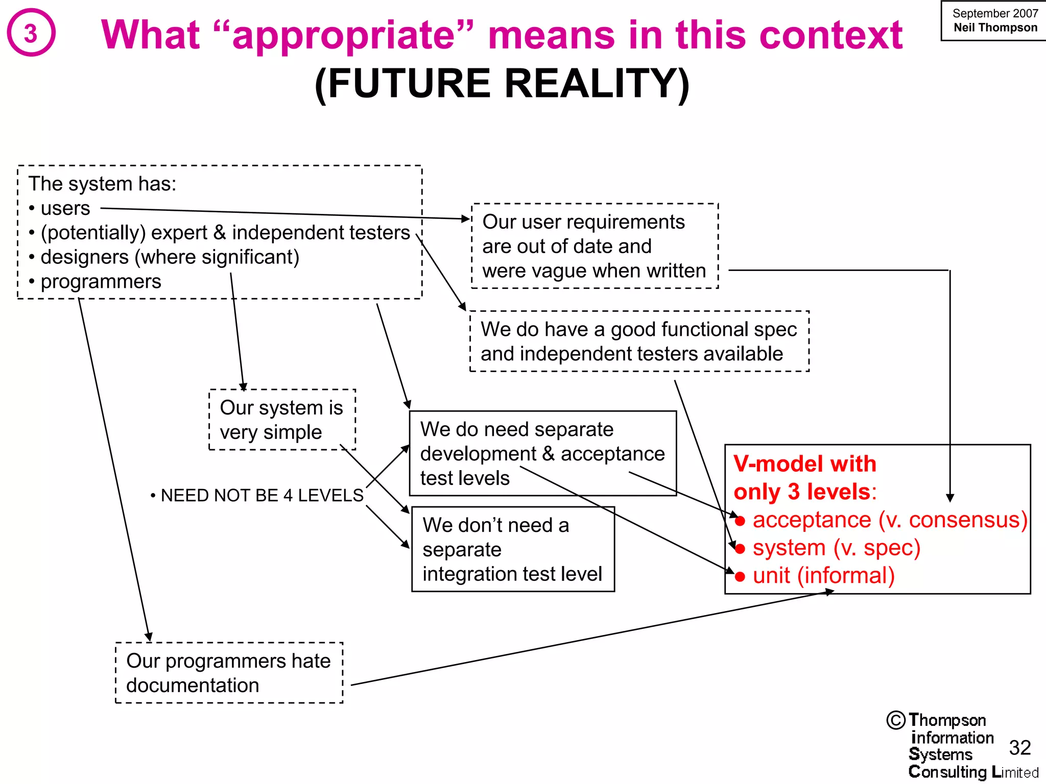 September 2007

3       What “appropriate” means in this context                                                    Neil Thompson




                  (FUTURE REALITY)

The system has:
• users
                                                      Our user requirements
• (potentially) expert & independent testers
                                                      are out of date and
• designers (where significant)
                                                      were vague when written
• programmers

                                                      We do have a good functional spec
                                                      and independent testers available

                      Our system is
                      very simple              We do need separate
                                               development & acceptance
                                                                                V-model with
                                               test levels
              • NEED NOT BE 4 LEVELS                                            only 3 levels:
                                               We don’t need a                   acceptance (v. consensus)
                                               separate                          system (v. spec)
                                               integration test level            unit (informal)



           Our programmers hate
           documentation
                                                                                              ©
                                                                                                             32
 