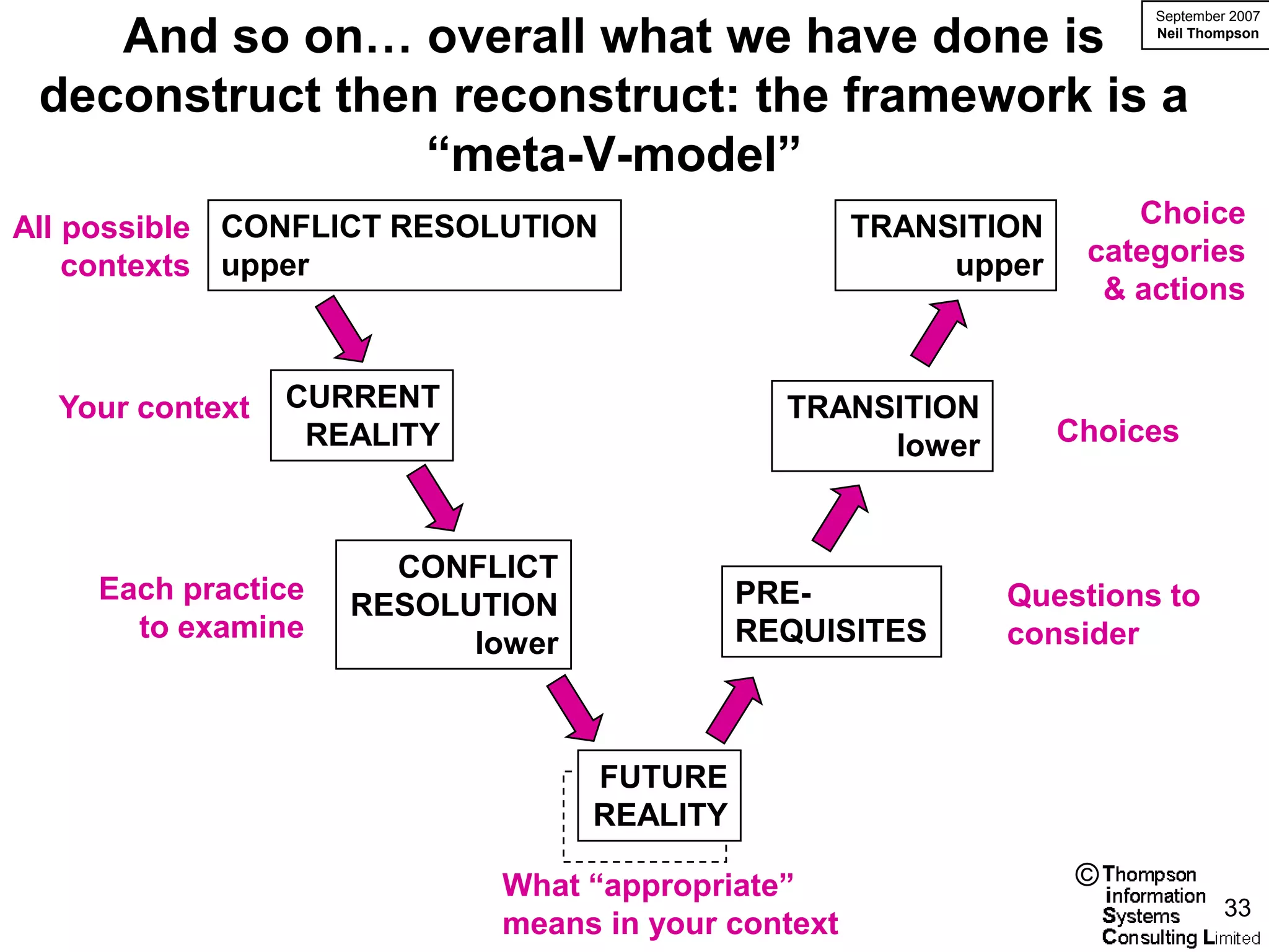 And so on… overall what we have done is
                                                                      September 2007
                                                                      Neil Thompson




 deconstruct then reconstruct: the framework is a
                 “meta-V-model”
All possible CONFLICT RESOLUTION                    TRANSITION       Choice
    contexts upper                                       upper    categories
                                                                   & actions


  Your context   CURRENT                       TRANSITION
                  REALITY                           lower        Choices



                      CONFLICT
    Each practice                            PRE-           Questions to
                    RESOLUTION
      to examine                             REQUISITES     consider
                          lower



                                   FUTURE
                                  FUTURE
                                   REALITY
                                  REALITY
                            What “appropriate”                    ©
                                                                               33
                            means in your context
 