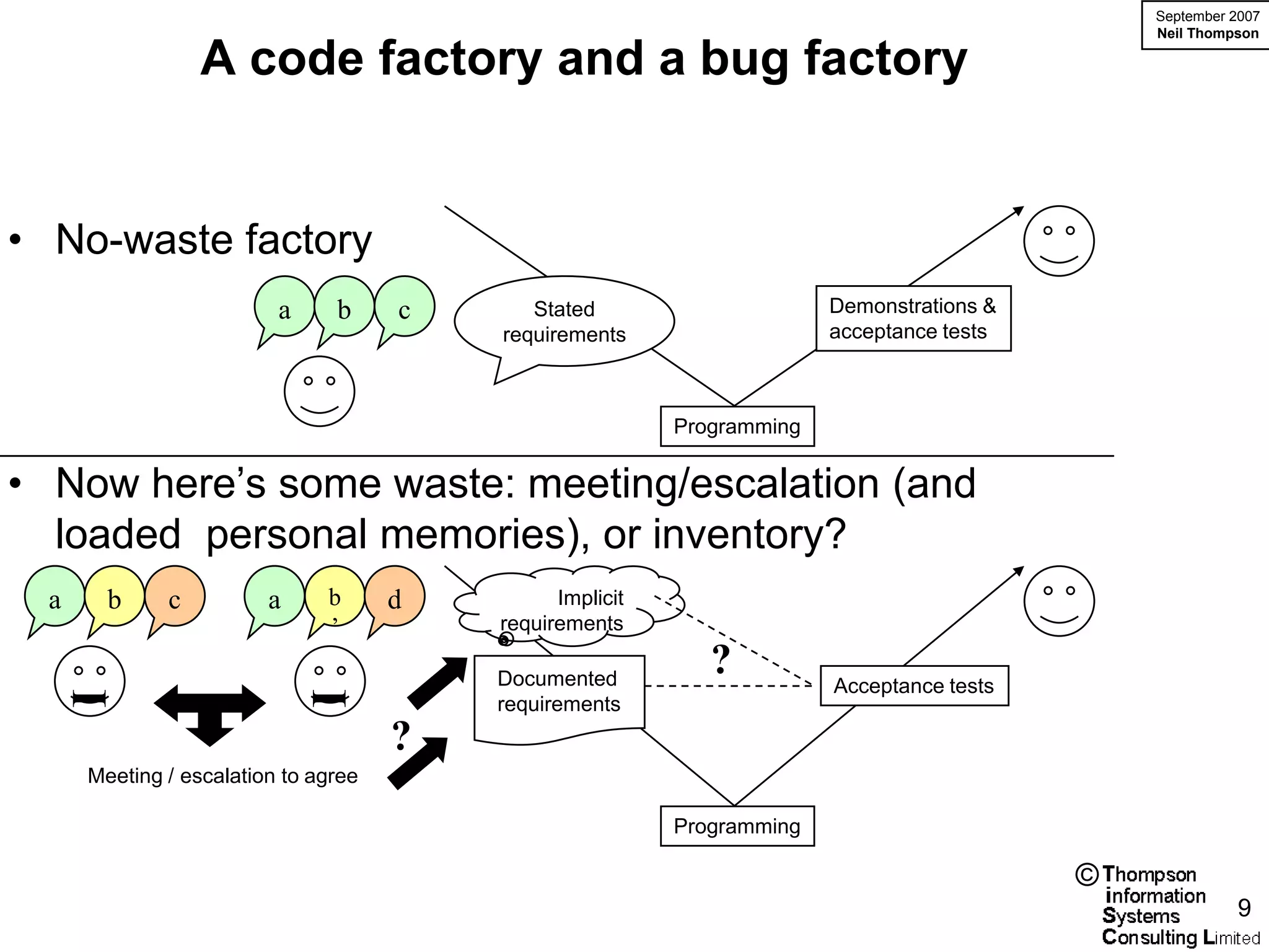 September 2007
                                                                                                Neil Thompson

                  A code factory and a bug factory


• No-waste factory
                          a     b     c      Stated                      Demonstrations &
                                          requirements                   acceptance tests



                                                           Programming


• Now here’s some waste: meeting/escalation (and
  loaded personal memories), or inventory?
  a       b   c          a     b      d         Implicit
                               ’          requirements

                                          Documented
                                                              ?          Acceptance tests
      I



                              I




                                          requirements
                                      ?
      Meeting / escalation to agree

                                                           Programming

                                                                                            ©
                                                                                                          9
 