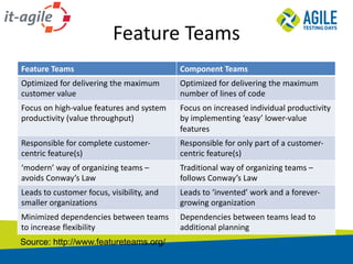 Feature	Teams
Feature	Teams Component	Teams
Optimized	for	delivering	the	maximum	
customer	value
Optimized	for	delivering	the	maximum	
number	of lines	of	code
Focus	on	high-value	features	and	system	
productivity (value	throughput)
Focus	on	increased	individual	productivity	
by	implementing	‘easy’	lower-value	
features
Responsible for	complete	customer-
centric	feature(s)
Responsible	for	only	part	of	a	customer-
centric	feature(s)
‘modern’	way	of	organizing teams	–
avoids	Conway’s	Law
Traditional	way	of	organizing	teams	–
follows	Conway’s	Law
Leads	to	customer	focus, visibility,	and	
smaller	organizations
Leads	to	‘invented’	work	and	a	forever-
growing	organization
Minimized	dependencies between	teams	
to	increase	flexibility
Dependencies	between	teams	lead	to	
additional	planning
Source: http://www.featureteams.org/
 