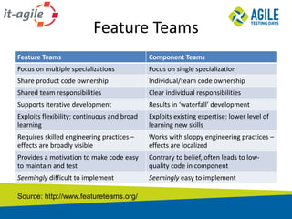 Feature	Teams
Feature	Teams Component	Teams
Focus	on	multiple	specializations Focus	on	single	specialization
Share	product	code	ownership Individual/team	code	ownership
Shared	team	responsibilities Clear	individual	responsibilities
Supports	iterative	development Results	in	‘waterfall’	development
Exploits	flexibility: continuous	and	broad	
learning
Exploits	existing	expertise:	lower	level	of	
learning	new	skills
Requires	skilled	engineering	practices	–
effects	are broadly	visible
Works	with	sloppy	engineering	practices	–
effects	are	localized
Provides	a	motivation	to	make	code	easy	
to	maintain	and	test
Contrary	to	belief,	often	leads	to	low-
quality	code	in	component
Seemingly	difficult	to	implement Seemingly	easy	to	implement
Source: http://www.featureteams.org/
 