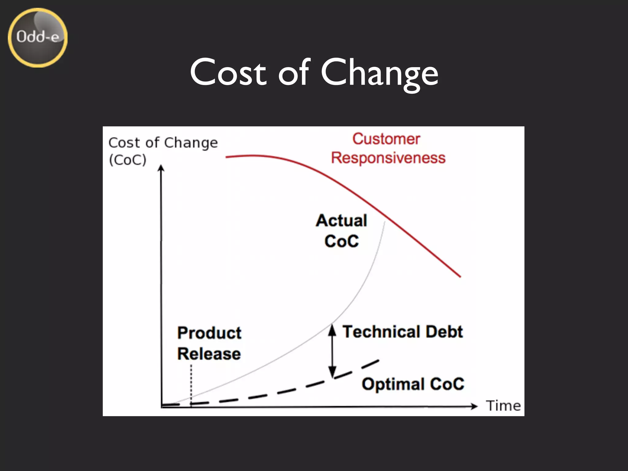 Cost of Change
 