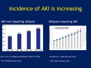 Incidence of AKI is increasing
Hsu CY et al. Kidney International (2007) 72, 208
* Per 100,000 person years
Hsu RK et al. JASN 2013;24:37-42
* Per million person years
AKI not requiring dialysis Dialysis-requiring AKI
 