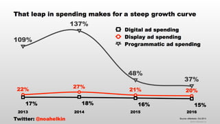 thinkLA-IAB Programmatic Summit Keynote Presentation October 2014