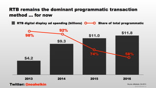 thinkLA-IAB Programmatic Summit Keynote Presentation October 2014