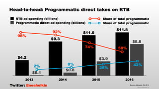 thinkLA-IAB Programmatic Summit Keynote Presentation October 2014