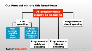 thinkLA-IAB Programmatic Summit Keynote Presentation October 2014