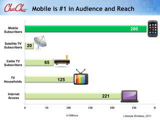 #1 Real-time Answers 25 MillionMonthly unique users3+ MillionAnswers provided to users every day1+ Billion Questions ChaCha’s answered 
