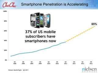Share of Web Traffic Coming from Mobile DevicesEntire WebGlobal StatCounter, comScoreqSearch, Google Analytics Mobile – May 2010 - May 2011