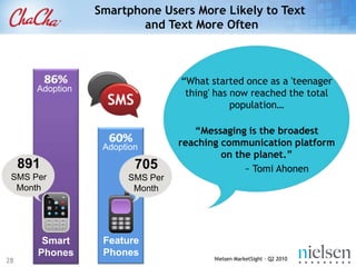 Smartphone Adoption Surged 12% in 6 MonthsFeaturePhones2%Other13%37%63%4%Smartphones10%9%