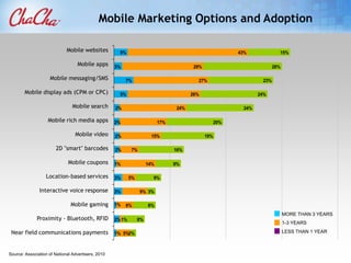 Smart? PhonesSome early-adopter smartphone users do NOT have data plansOf mobile users who have data plans, 23% consume small amounts of dataThe top 10% of ‘super users’ consume 90% of the dataAndroid and iPhone users consumer 2x more data than other phonesSources: Nielsen Marketsight and Nielsen Company, Customer Value Metrics, Single Line Accounts 