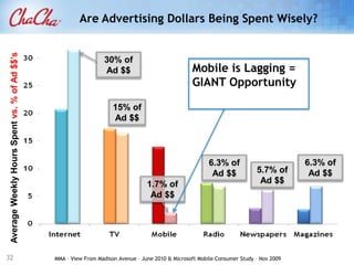Smartphone Users More Likely to Text and Text More Often“What started once as a 'teenager thing' has now reached the total population… “Messaging is the broadestreaching communication platformon the planet.”			~ TomiAhonenAdoptionAdoption705SMS PerMonth891SMS PerMonthFeaturePhonesSmartPhonesSource: Mobile Media Marketplace Q228Nielsen MarketSight – Q2 2010