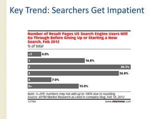 Key Trend: Searchers Get Impatient
 
