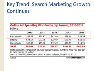 Key Trend: Search Marketing Growth
Contin es
Continues
 