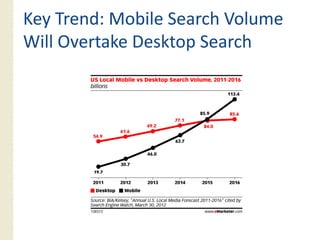 Key Trend: Mobile Search Volume
Will Overtake Desktop Search
 