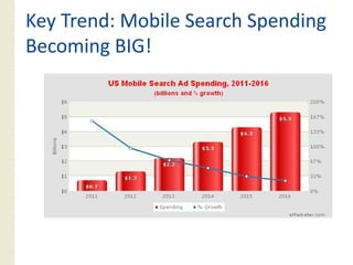 Key Trend: Mobile Search Spending
Becoming BIG!
 