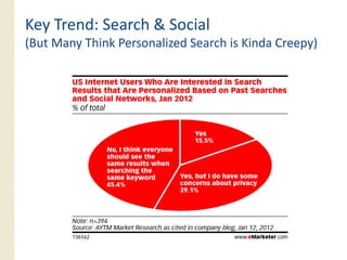 Key Trend: Search & Social
(But Many Think Personalized Search is Kinda Creepy)
 