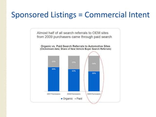 Sponsored Listings = Commercial Intent
 