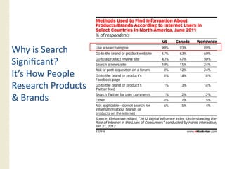 Why is Search
Significant?
It s
It’s How People
Research Products
& Brands
 