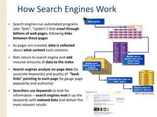 How Search Engines Work
Search engines run automated programs
(aka “bots”, “spiders”) that crawl through
billions of web pages, following links
                pages
between those pages
As pages are crawled, data is collected
about what content each contains
Bots return to search engine and add
massive amounts of data to the index
Search engines analyze on‐page data (to
associate keywords) and quality of “back
links” pointing to each page (to gauge page
popularity and authority)
Searchers use keywords to look for
information – search engines match up the
keywords with indexed data and deliver the
most relevant results
 