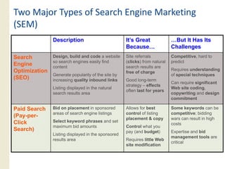 Two Major Types of Search Engine Marketing
(SEM)
               Description                          It’s Great              …But It Has Its
                                                    Because…                Challenges
Search         Design, build and code a website     Site referrals          Competitive, hard to
               so search engines easily find        (clicks) from natural   predict
Engine         content                              search results are
Optimization                                                                Requires understanding
                                                    free of charge
               Generate popularity of the site by                           of special techniques
(SEO)          increasing quality inbound links     Good long-term
                                                                            Can require significant
                                                    strategy – effects
               Listing displayed in the natural                             Web site coding,
                                                    often last for years
               search results area                                          copywriting and design
                                                                            commitment

Paid Search    Bid on placement in sponsored        Allows for best         Some keywords can be
               areas of search engine listings      control of listing      competitive; bidding
(Pay-per-                                           p
                                                    placement & copy   py   wars can result in high
                                                                                                 g
Click
Cli k          Select keyword phrases and set
                                                                            costs
               maximum bid amounts                  Control what you
Search)                                             pay (and budget)        Expertise and bid
               Listing displayed in the sponsored
                                                                            management tools are
               results area                         Requires little Web
                                                                            critical
                                                    site modification
 