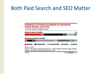Both Paid Search and SEO Matter
 