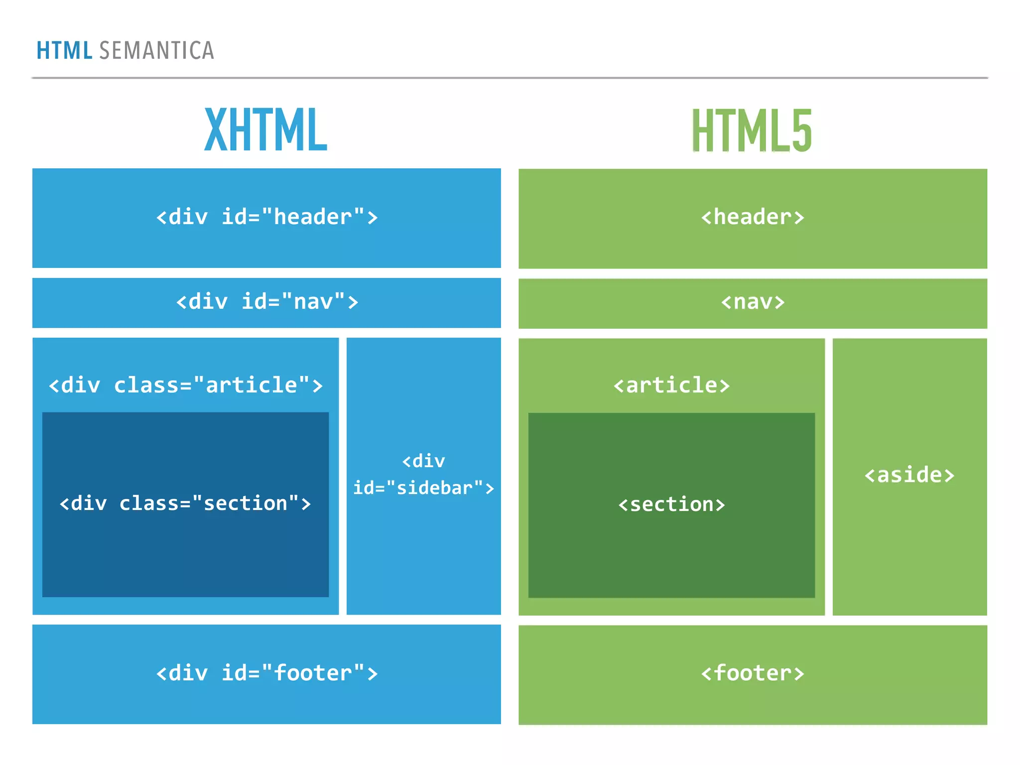 HTML SEMANTICA
<div	
  id="header">
<div	
  id="nav">
<div	
  class="article">
<div	
  
id="sidebar">
<div	
  id="footer">
<div	
  class="section">
XHTML
<header>
<nav>
<article>
<aside>
<footer>
<section>
HTML5
 