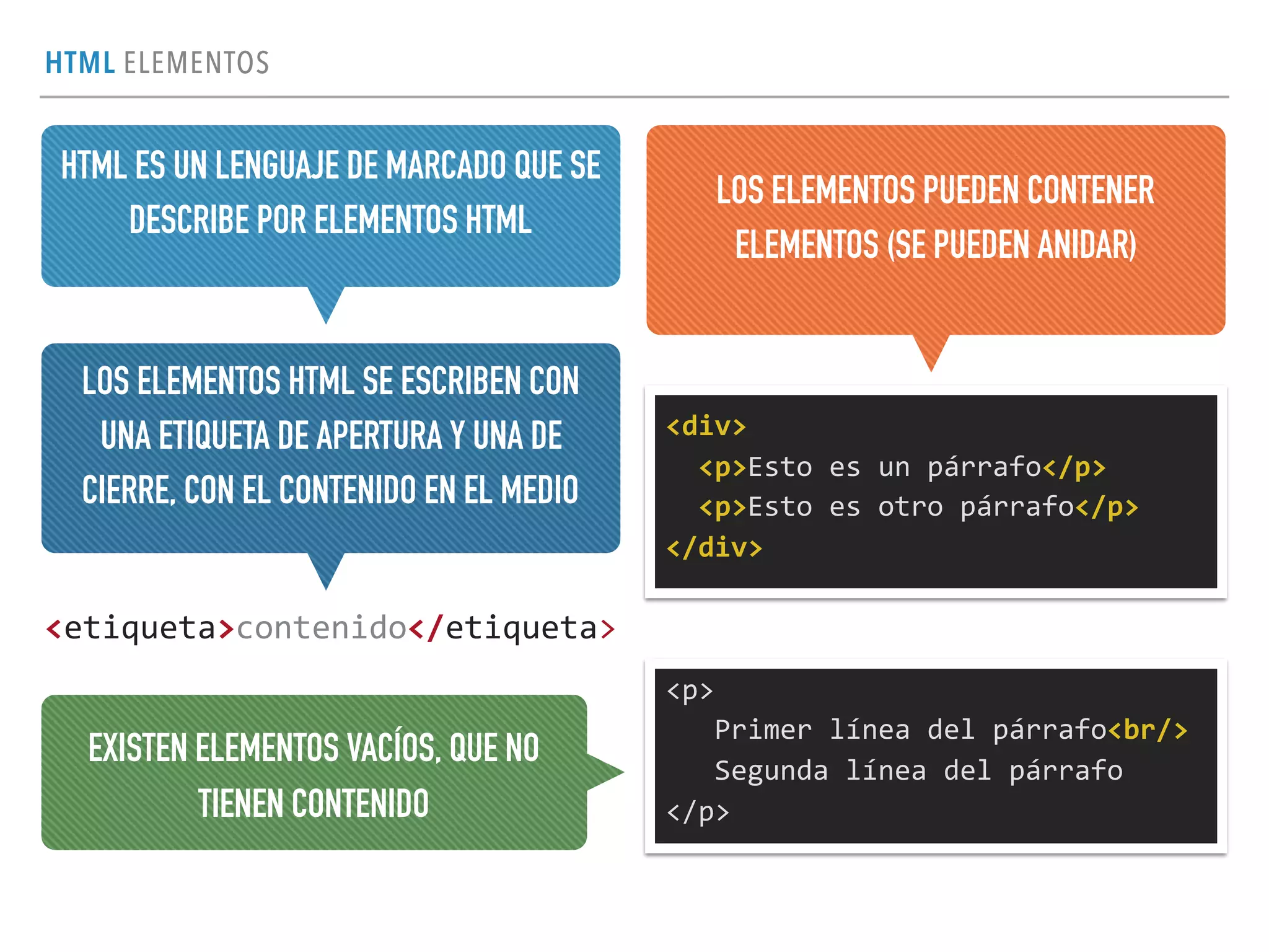 HTML ELEMENTOS
<etiqueta>contenido</etiqueta>
LOS ELEMENTOS HTML SE ESCRIBEN CON
UNA ETIQUETA DE APERTURA Y UNA DE
CIERRE, CON EL CONTENIDO EN EL MEDIO
<div>	
  
	
  	
  <p>Esto	
  es	
  un	
  párrafo</p>	
  
	
  	
  <p>Esto	
  es	
  otro	
  párrafo</p>	
  
</div>
LOS ELEMENTOS PUEDEN CONTENER
ELEMENTOS (SE PUEDEN ANIDAR)
EXISTEN ELEMENTOS VACÍOS, QUE NO
TIENEN CONTENIDO
<p>	
  
	
  	
  	
  Primer	
  línea	
  del	
  párrafo<br/>	
  
	
  	
  	
  Segunda	
  línea	
  del	
  párrafo	
  
</p>
HTML ES UN LENGUAJE DE MARCADO QUE SE
DESCRIBE POR ELEMENTOS HTML
 