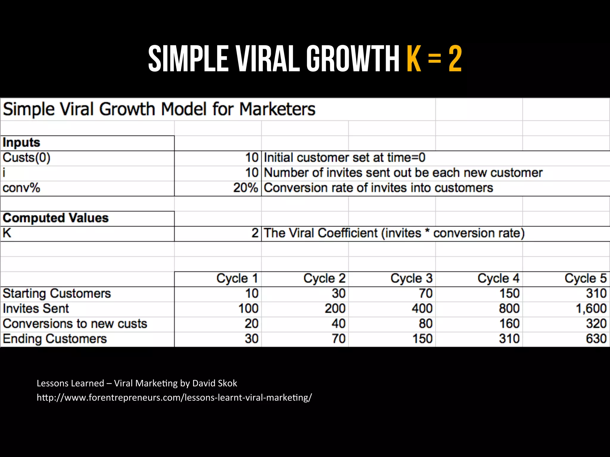 Simple Viral Growth K = 2




Lessons	
  Learned	
  –	
  Viral	
  Marke0ng	
  by	
  David	
  Skok	
  
h8p://www.forentrepreneurs.com/lessons-­‐learnt-­‐viral-­‐marke0ng/	
  
 