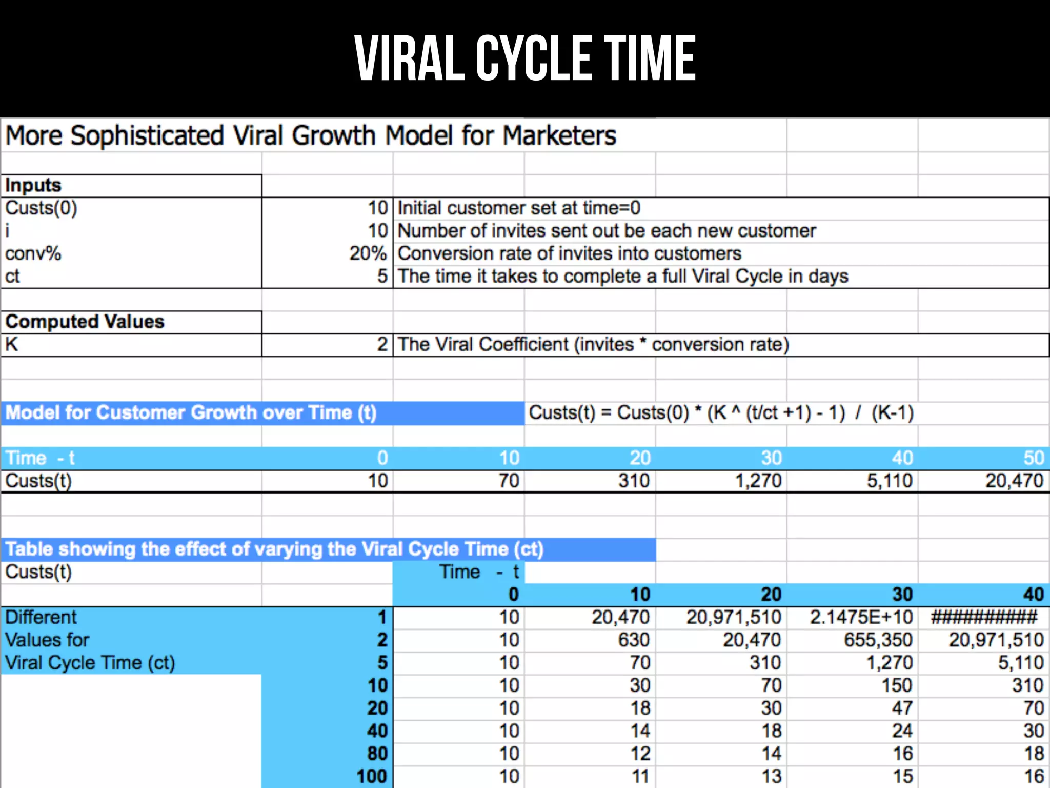 Viral Cycle Time




•  Lessons	
  Learned	
  –	
  Viral	
  Marke0ng	
  by	
  David	
  Skok	
  
•  h8p://www.forentrepreneurs.com/lessons-­‐
   learnt-­‐viral-­‐marke0ng/	
  
 