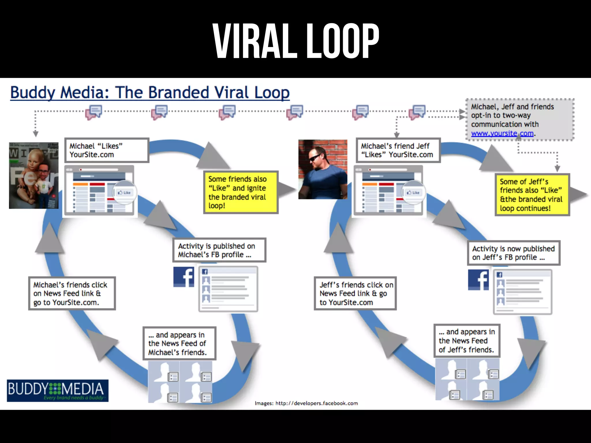 Viral Loop
 