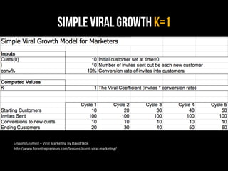 Simple Viral Growth K = 2




Lessons	
  Learned	
  –	
  Viral	
  Marke0ng	
  by	
  David	
  Skok	
  
h8p://www.forentrepr...