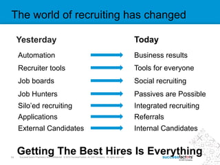 14 SuccessFactors Proprietary and Confidential © 2013 SuccessFactors, An SAP Company. All rights reserved.14 SuccessFactors Proprietary and Confidential © 2012 SuccessFactors, An SAP Company. All rights reserved.
The world of recruiting has changed
Yesterday Today
Getting The Best Hires Is Everything
Recruiter tools Tools for everyone
Job boards Social recruiting
Silo’ed recruiting Integrated recruiting
Job Hunters Passives are Possible
Automation Business results
Applications Referrals
External Candidates Internal Candidates
 
