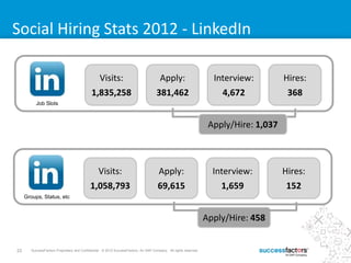 23 SuccessFactors Proprietary and Confidential © 2013 SuccessFactors, An SAP Company. All rights reserved.23 SuccessFactors Proprietary and Confidential © 2012 SuccessFactors, An SAP Company. All rights reserved.
Social Hiring Stats 2012 - LinkedIn
Visits:
1,835,258
Apply:
381,462
Interview:
4,672
Hires:
368
Apply/Hire: 1,037
Visits:
1,058,793
Apply:
69,615
Interview:
1,659
Hires:
152
Apply/Hire: 458
Job Slots
Groups, Status, etc
 