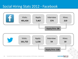 24 SuccessFactors Proprietary and Confidential © 2013 SuccessFactors, An SAP Company. All rights reserved.24 SuccessFactors Proprietary and Confidential © 2012 SuccessFactors, An SAP Company. All rights reserved.
Visits:
491,434
Apply:
7,467
Interview:
574
Hires:
219
Apply/Hire: 34
Social Hiring Stats 2012 - Facebook
Visits:
161,722
Apply:
1,156
Interview:
54
Hires:
10
Apply/Hire: 116
 