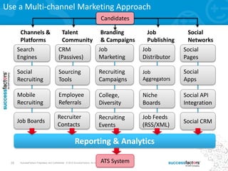 25 SuccessFactors Proprietary and Confidential © 2013 SuccessFactors, An SAP Company. All rights reserved.25 SuccessFactors Proprietary and Confidential © 2012 SuccessFactors, An SAP Company. All rights reserved.
Candidates
ATS System
Reporting & Analytics
Job
Marketing
Recruiting
Events
Branding
& Campaigns
College,
Diversity
Recruiting
Campaigns
Recruiter
Contacts
CRM
(Passives)
Talent
Community
Employee
Referrals
Sourcing
Tools
Job Boards
Search
Engines
Channels &
Platforms
Mobile
Recruiting
Social
Recruiting
Job
Distributor
Job
Publishing
Job Feeds
(RSS/XML)
Job
Aggregators
Niche
Boards
Social
Pages
Social
Networks
Social CRM
Social
Apps
Social API
Integration
Use a Multi-channel Marketing Approach
 