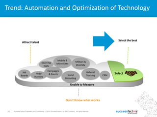 26 SuccessFactors Proprietary and Confidential © 2013 SuccessFactors, An SAP Company. All rights reserved.26 SuccessFactors Proprietary and Confidential © 2012 SuccessFactors, An SAP Company. All rights reserved.
Attract talent
Select the best
Trend: Automation and Optimization of Technology
Job
Boards
Sourcing
Tools
Head
Hunters
Campaigns
& Events
Military &
Diversity
Mobile &
Micro Sites
Social
Recruiting
CRM
Referral
Tracking
Unable to Measure
Don’t Know what works
 