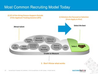 27 SuccessFactors Proprietary and Confidential © 2013 SuccessFactors, An SAP Company. All rights reserved.27 SuccessFactors Proprietary and Confidential © 2012 SuccessFactors, An SAP Company. All rights reserved.
Attract talent
Select the best
Job
Boards
Sourcing
Tools
Head
Hunters
Campaigns
& Events
Military &
Diversity
Mobile &
Micro Sites
Social
Recruiting
CRM
Referral
Tracking
Unable to Measure
3. Don’t Know what works
1) Solutions Are Focused on Selection
(From Apply to Hire)
2) 2/3 of the Hiring Process Happens Outside
of the Applicant Tracking Solution (ATS)
Most Common Recruiting Model Today
 