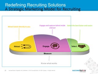 29 SuccessFactors Proprietary and Confidential © 2013 SuccessFactors, An SAP Company. All rights reserved.29 SuccessFactors Proprietary and Confidential © 2012 SuccessFactors, An SAP Company. All rights reserved.
Attract talent directly to you
Engage and capture talent inside
and out
Select the best faster and easier
Redefining Recruiting Solutions
Measure
Know what works
A Strategic Marketing Model for Recruiting
 
