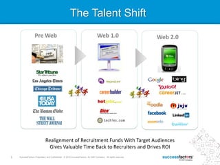 3 SuccessFactors Proprietary and Confidential © 2013 SuccessFactors, An SAP Company. All rights reserved.3 SuccessFactors Proprietary and Confidential © 2012 SuccessFactors, An SAP Company. All rights reserved.
The Talent Shift
Realignment of Recruitment Funds With Target Audiences
Gives Valuable Time Back to Recruiters and Drives ROI
 