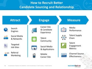 30 SuccessFactors Proprietary and Confidential © 2013 SuccessFactors, An SAP Company. All rights reserved.30 SuccessFactors Proprietary and Confidential © 2012 SuccessFactors, An SAP Company. All rights reserved.
How to Recruit Better
Candidate Sourcing and Relationship
Attract Engage Measure
Search
Engines
Social Media
& Networks
Targeted
Job Sites
Referral
Marketing
Social Media
& Applications
Talent
Community
Mobile
Career Site
Career Site
& Candidate
Experience
Channel Source
Effectiveness
Talent
Engagement
Metrics
Media
Performance
Talent Supply
Chain
 