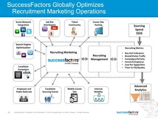 32 SuccessFactors Proprietary and Confidential © 2013 SuccessFactors, An SAP Company. All rights reserved.32 SuccessFactors Proprietary and Confidential © 2012 SuccessFactors, An SAP Company. All rights reserved.
SuccessFactors Globally Optimizes
Recruitment Marketing Operations
Recruiting Marketing
Social Network
Integration
Search Engine
Optimization
Candidate
Campaigns
Employee and
Public Referrals
Candidate
Sourcing Events
Mobile Career
Site
Internal
Mobility
Job Site
Distribution
Talent
Community
Career Site
Hosting
Recruiting
Management
Recruiting Metrics
• Key Perf Indicators
• Brand/Visitor Traffic
• Campaigns/Activity
• Converts/Captures
• Cost Per Apply/Hire
• Time To Fill/Quality
Sourcing
Spend
$$$$
Advanced
Analytics
 