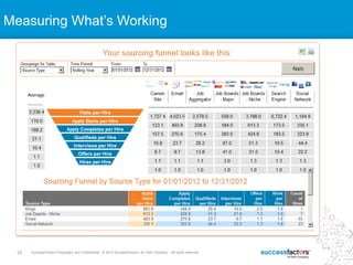 33 SuccessFactors Proprietary and Confidential © 2013 SuccessFactors, An SAP Company. All rights reserved.33 SuccessFactors Proprietary and Confidential © 2012 SuccessFactors, An SAP Company. All rights reserved.
Measuring What’s Working
 