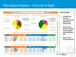 34 SuccessFactors Proprietary and Confidential © 2013 SuccessFactors, An SAP Company. All rights reserved.34 SuccessFactors Proprietary and Confidential © 2012 SuccessFactors, An SAP Company. All rights reserved.
Recruiting Analytics – Full Line of Sight
Sourcing Mix
• Compare your
front end
sourcing mix with
downstream
hiring results
• What sources
drive more traffic
to your website
and yield greater
hires
• What sources
have the best ROI
 