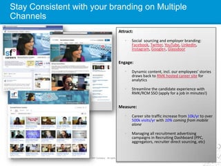 35 SuccessFactors Proprietary and Confidential © 2013 SuccessFactors, An SAP Company. All rights reserved.35 SuccessFactors Proprietary and Confidential © 2012 SuccessFactors, An SAP Company. All rights reserved.
Stay Consistent with your branding on Multiple
Channels
Attract:
• Social sourcing and employer branding:
Facebook, Twitter, YouTube, LinkedIn,
Instagram, Google+, Glassdoor
Engage:
• Dynamic content, incl. our employees’ stories
draws back to RMK hosted career site for
analytics
• Streamline the candidate experience with
RMK/RCM SSO (apply for a job in minutes!)
Measure:
• Career site traffic increase from 10k/yr to over
500k visits/yr with 10% coming from mobile
alone
• Managing all recruitment advertising
campaigns in Recruiting Dashboard (PPC,
aggregators, recruiter direct sourcing, etc)
 